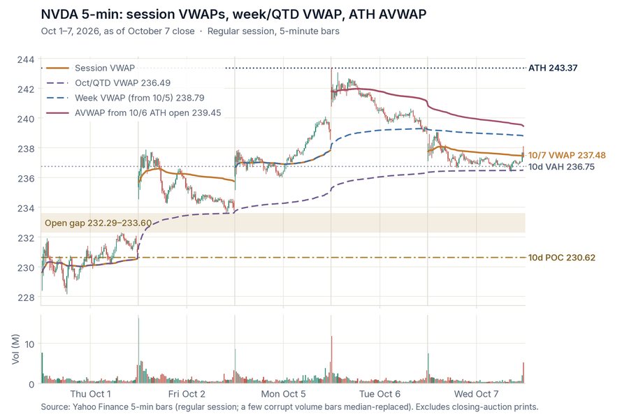 NVDA five-minute chart for October 1 to 7, 2026 with session, weekly and quarter-to-date VWAP lines.