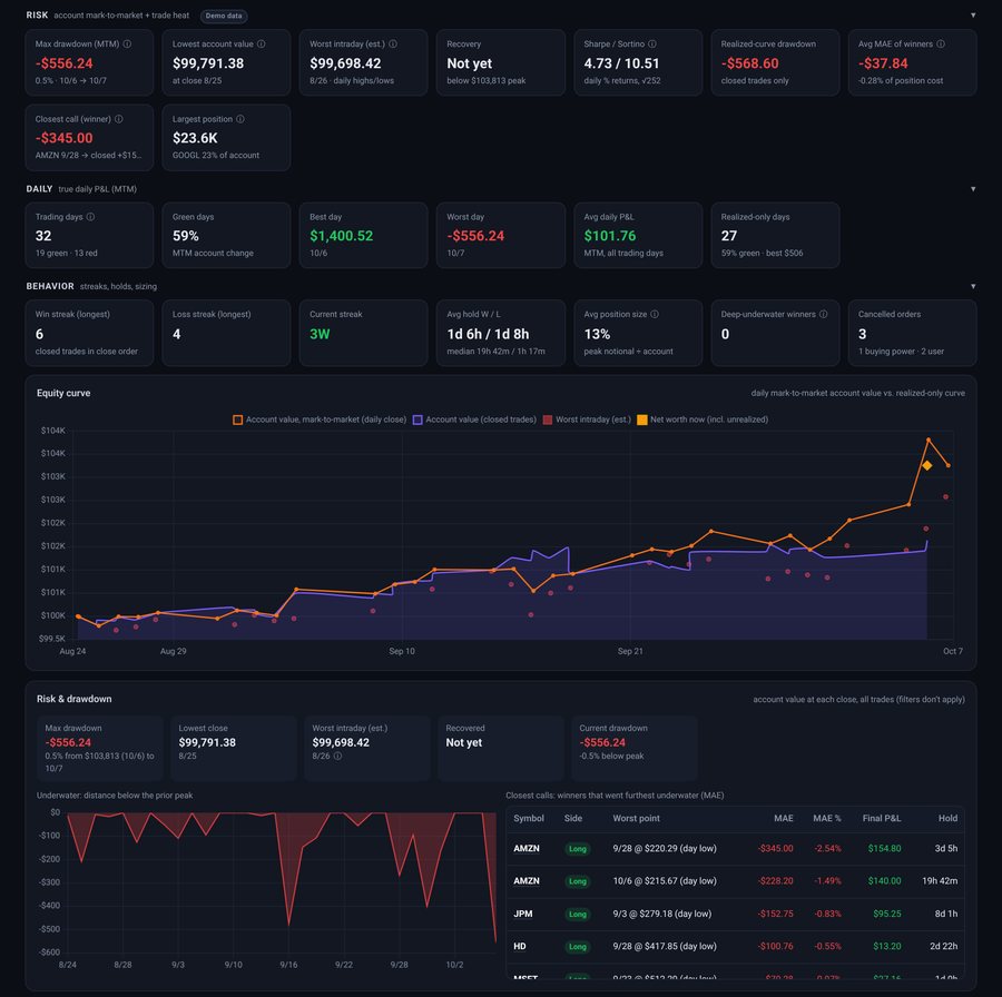 Risk panel of the trading journal tagged Demo data, with drawdown statistics and an equity curve.